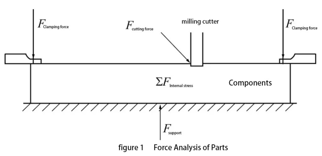 Analysis and control of deformation in CNC machining of complex monolithic structural parts 1 cncmachining640